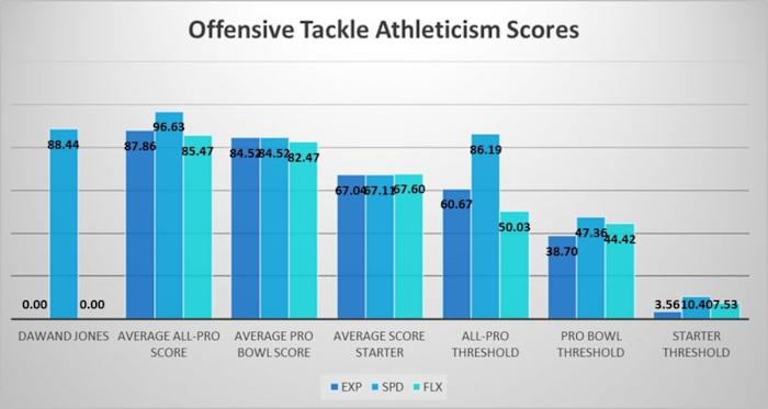 Dawand Jones Athleticism